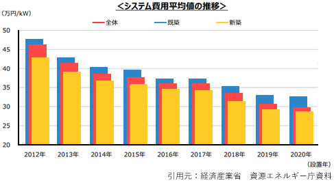 電気代を大幅に節約できるのイメージ