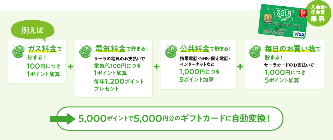 5,000ポイントで5,000円分のギフトカードに自動変換！