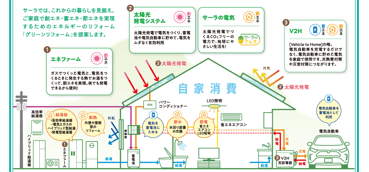 グリーンリフォーム